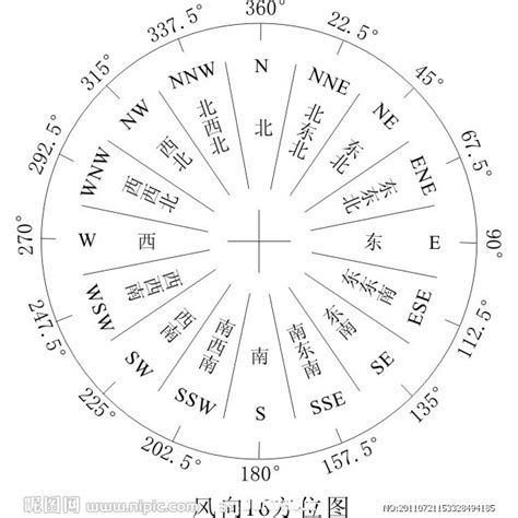 東北屬性|方位 [風水用語]:方位：方向位置。東、南、西、北為基。